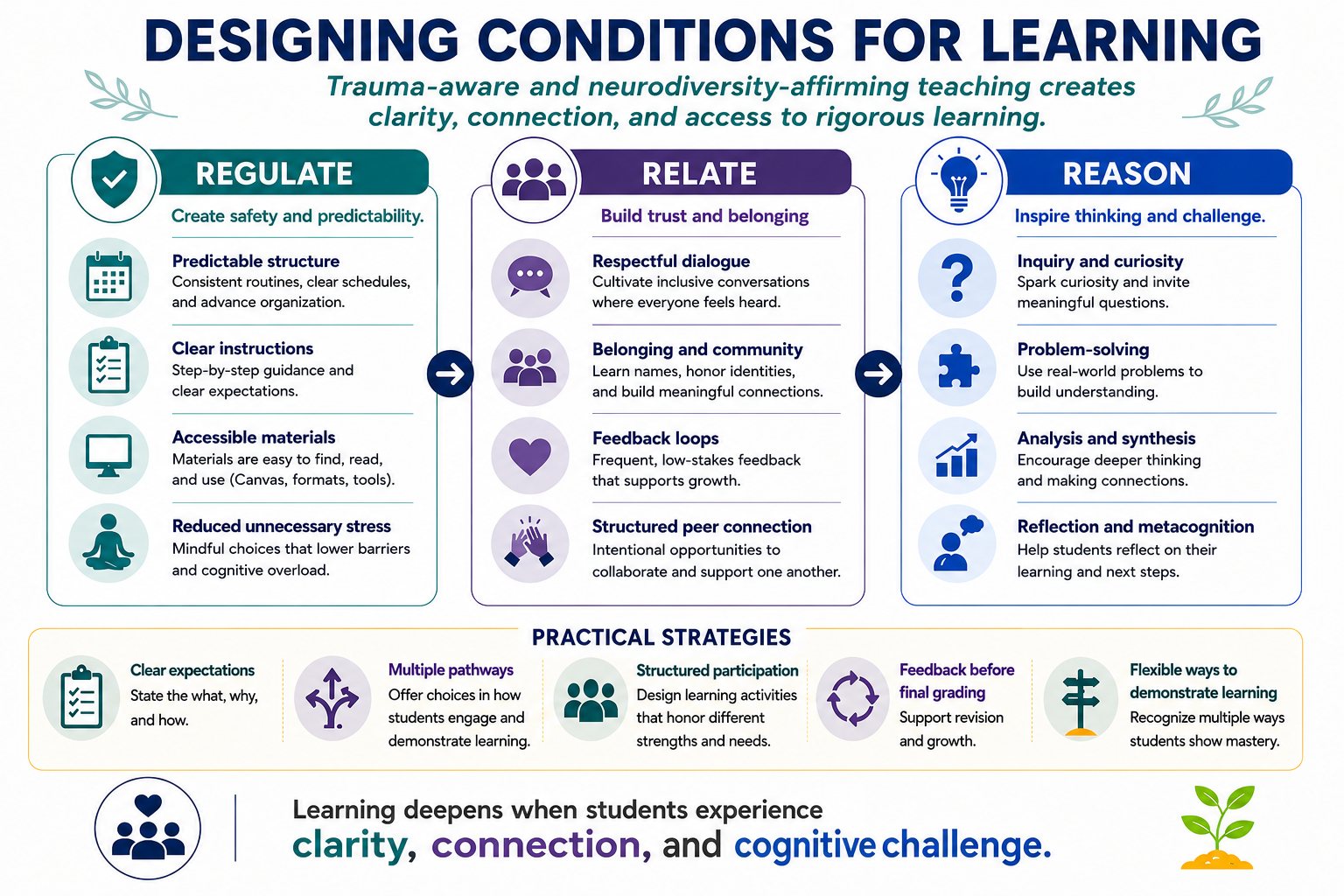 Figure: Regulate, Relate, Reason