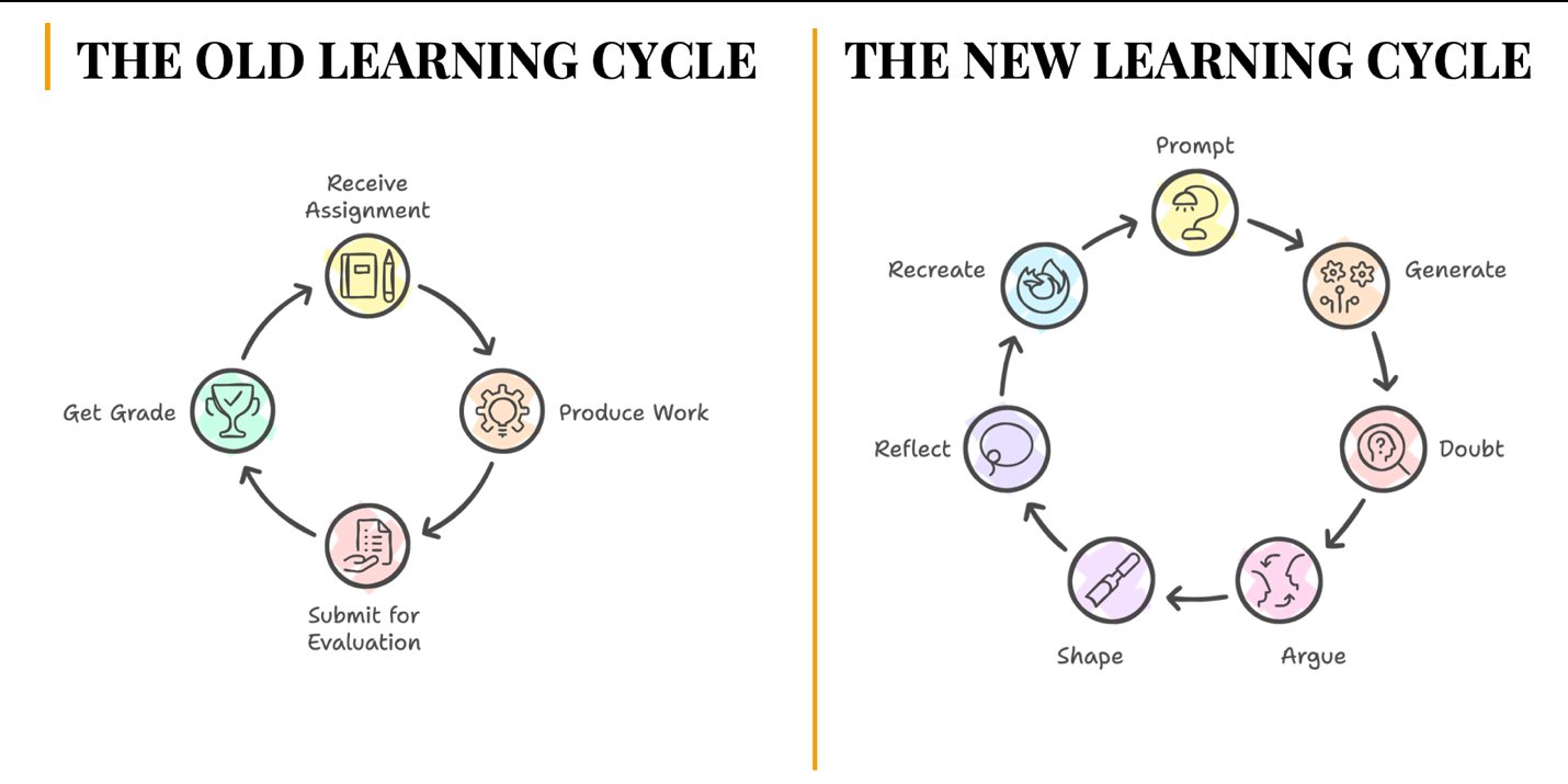 Figure: The New Learning Cycle