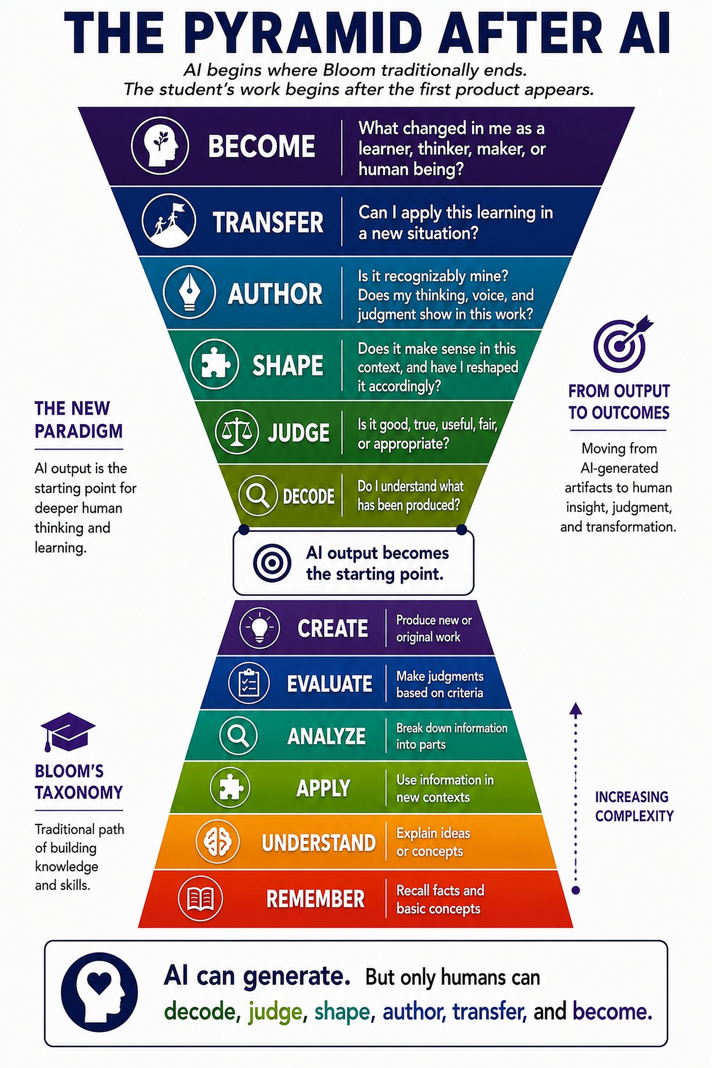 Figure: The Pyramid After AI