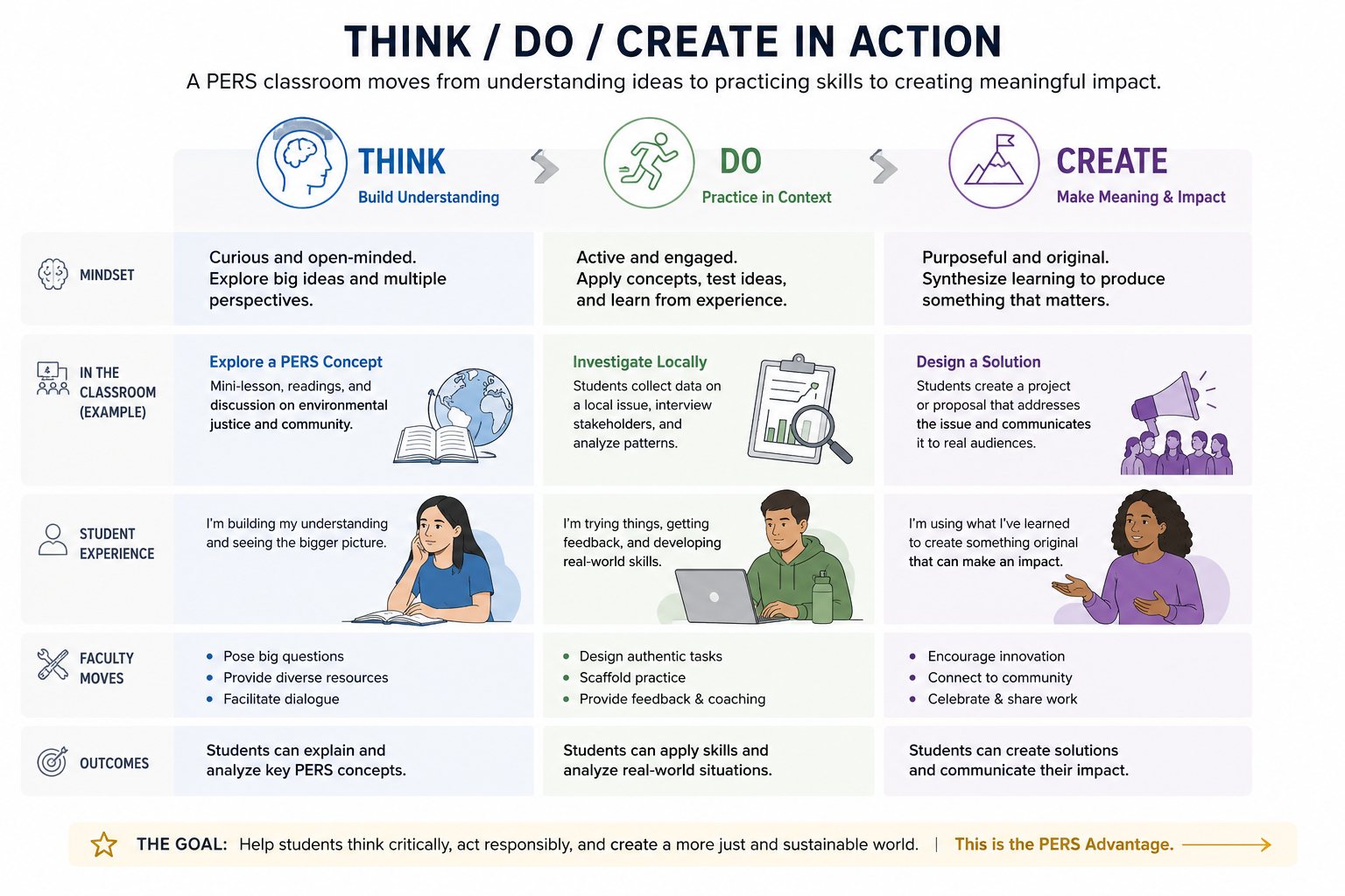 Figure: Think / Do / Create