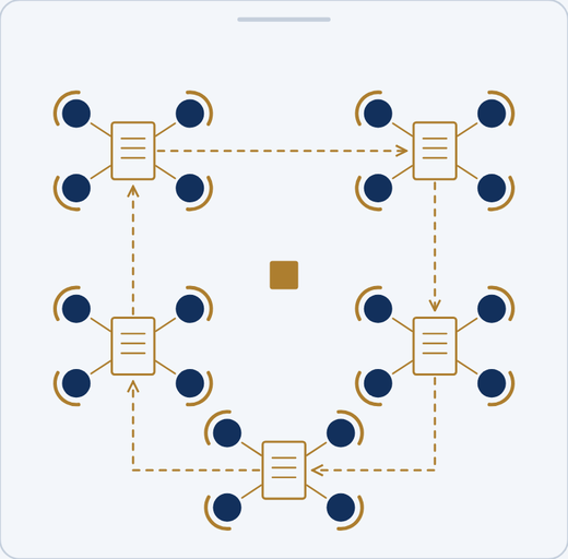 Five groups of four pass their shared pages from group to group in a loop. Dashed arrows show the work changing hands. Each diagram shows twenty navy student dots and one gold instructor square.